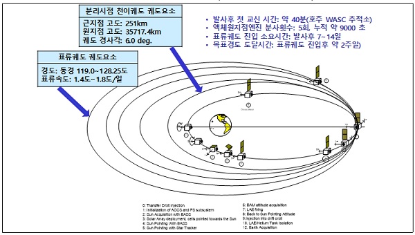 천리안위성 2B호 목표 정지궤도(적도 상공 3만 6000km) 획득과정