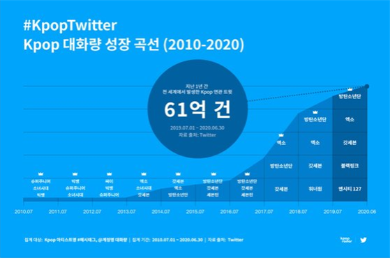 <2010년부터 2020년까지, 10년간 트위터 내 케이팝 대화량 성장 곡선 – 출처 : 중앙일보>