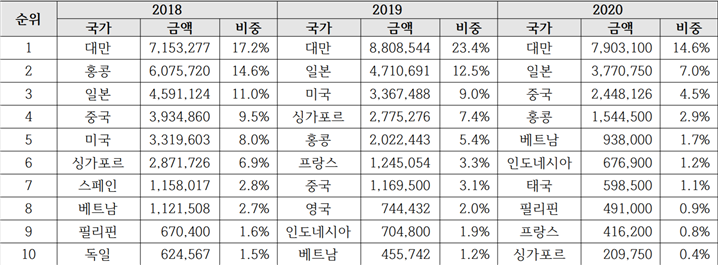 ▣ 2018~2020년 한국 영화 완성작 국가별 수출실적(단위: USD)
