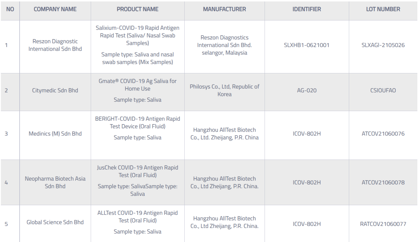 <말레이시아 보건부가 사용을 승인한 코로나19 진단기는 총 125개로 이 가운데 한국산 제품은 7개가 등록돼 있다 - 출처 : 말레이시아 보건부>