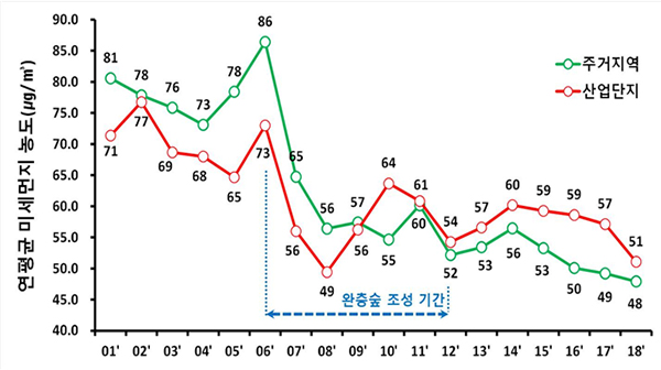 시흥산단 완충숲 조성 전·후의 연평균 미세먼지 농도 변화(2001년~2018년).