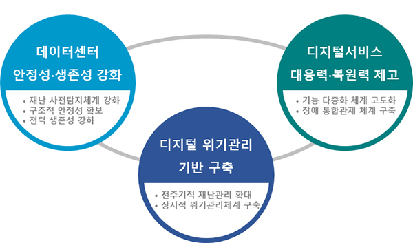 디지털 위기관리 기반 구축의 3개 분야 (자세한내용은 본문에 확인)