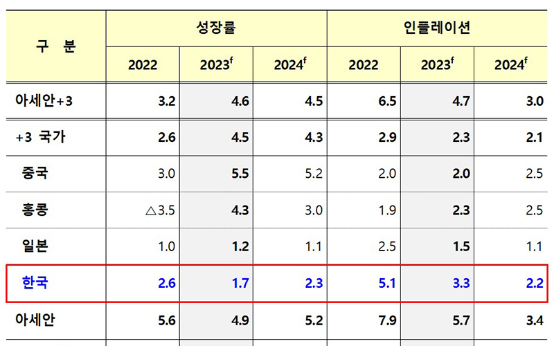 AMRO 2023년 성장률 및 인플레이션 전망. (단위: %) (자세한 내용은 본문에 설명 있음)