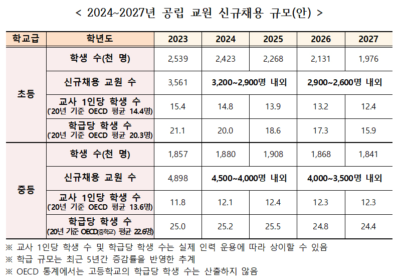 2024~2027년 공립 교원 신규채용 규모(안).