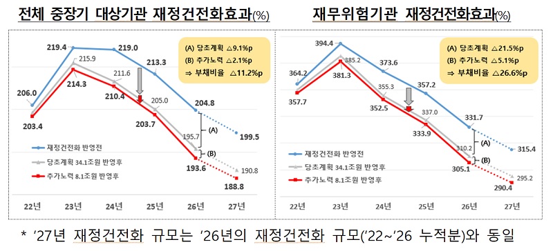 전체 중장기 대상기관 재정건전화효과(%) / 재무위험기관 재정건전화효과(%)