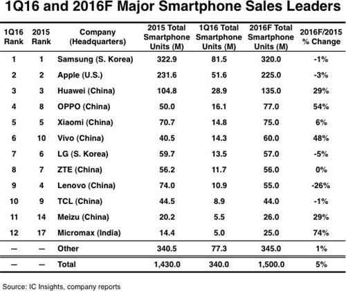 세계 '톱12' 스마트폰 기업에 중국 8개…인도 첫 진입