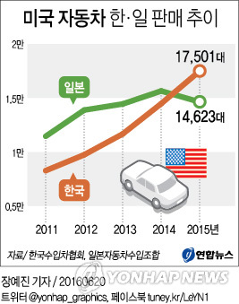 미국車 일본보다 한국서 더 팔렸다