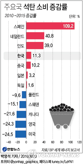 OECD 석탄 소비량 5년간 12% 감소…한국은 11% 증가
