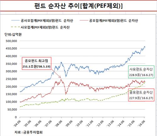 사모펀드 순자산 230조원 육박…공모펀드 첫 추월