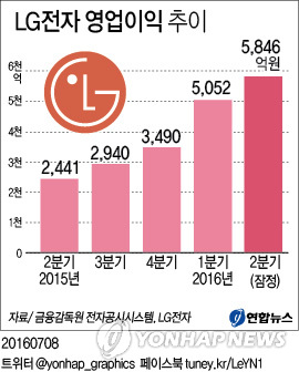 LG전자 2분기 영업이익 5천846억원…작년보다 139.5%↑(2보)