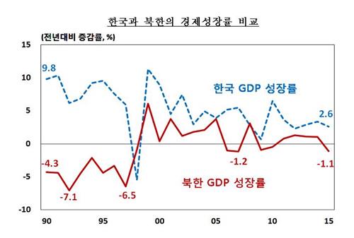 북한 작년 GDP 1.1% 감소 추정…5년만에 마이너스 성장