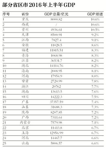 中 지방별 상반기 GDP 발표…충칭·시짱이 증가율 1위