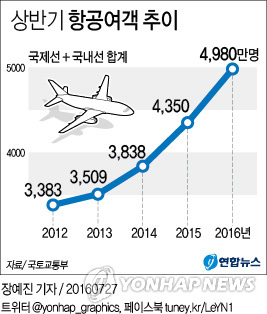상반기 항공여객 5천만명으로 역대 최다…성장세 지속