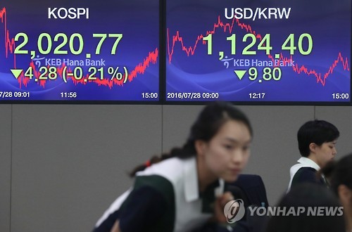 원/달러 환율 9.8원 급락…9개월만에 최저점