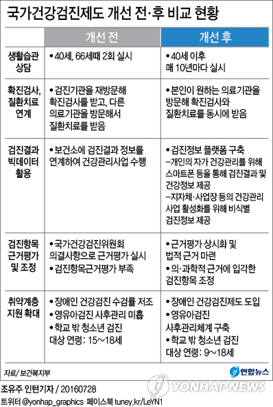<고침> 경제 (국가건강검진서 5대암…)