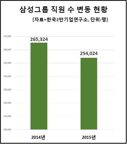 삼성 매출, 車업계 1천개사보다 크고 예산 70% 상회