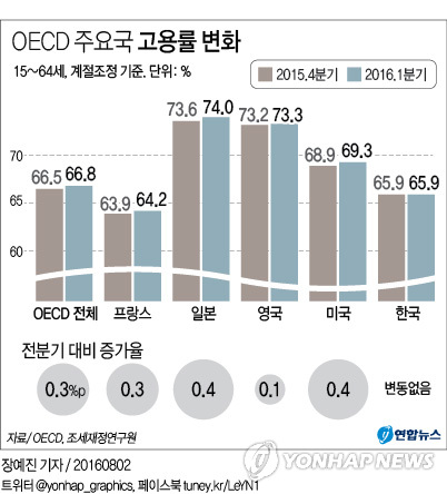 OECD 주요국 일자리 상황 나아졌는데 한국만 제자리