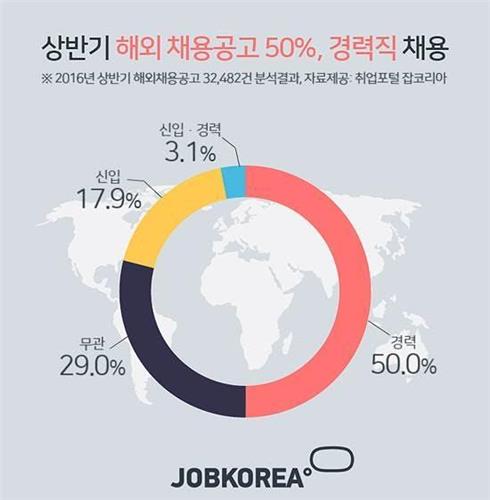 해외 채용공고 18% 증가…'라인 효과' 일본은 작년 2배로