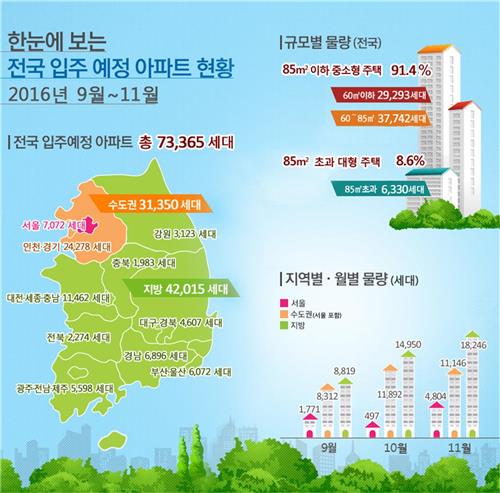 9~11월 입주예정 아파트 7만3천가구…85㎡ 이하 91%