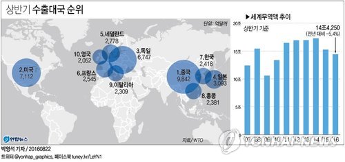 상반기 세계무역액 6년만에 최저…韓 수출액감소폭 전년比 2배로