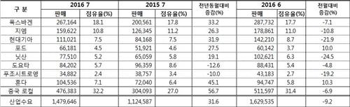 현대기아차 7월 중국 판매 11만1천21대…전년비 31.9%↑