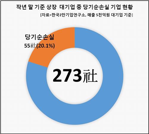 273개 상장사 중 23곳, 영업적자·당기순손실 '더블악재'