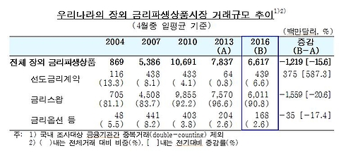 한국 외환시장 규모 세계 14위…3년 전보다 1단계 상승