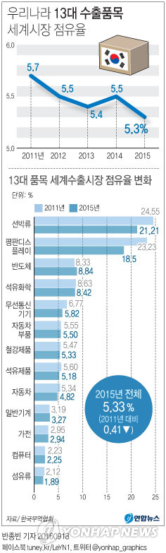 韓 13대 수출품목 세계시장 점유율 갈수록 하락