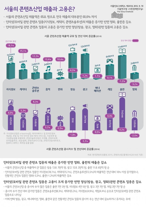 서울 콘텐츠산업 연간 65조원…전국 매출의 70% 육박