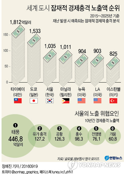 서울, 재난 발생시 잠재적 경제 충격 세계 도시 중 3위