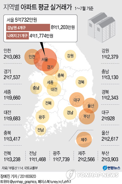 서울 강남권 아파트 평균 실거래가, 비강남권의 2배