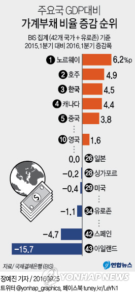 韓 가계빚 증가속도 세계 3위…GDP대비 비율은 英 추월하며 8위
