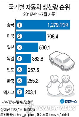 한국 자동차생산 12년만에 '글로벌 빅5'에서 탈락