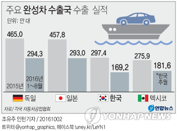 한국 자동차 수출도 위기…12년만에 '빅3' 탈락