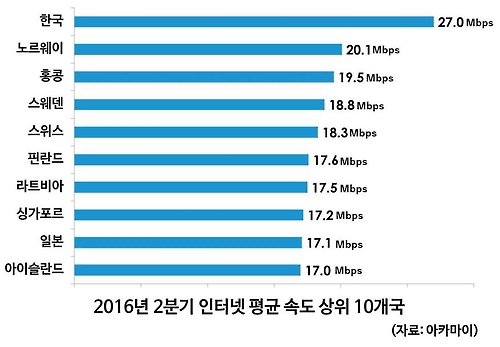 '인터넷 강국' 한국…