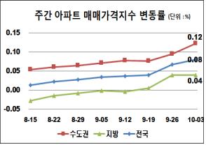 서울 아파트값 일주일새 0.21% 상승…1년 만에 최대폭(종합)