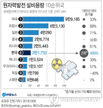 한국, 전세계서 6번째로 원전 많이 지어…증가율은 2위