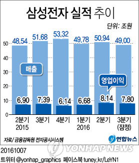 '리콜에도 선방' 삼성전자 3분기 영업익 7조8천억·매출 49조(종합2보)