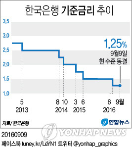 美금리인상 앞두고 부상한 경기악재…고민하는 한국은행