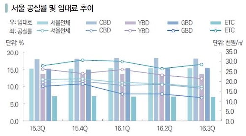 서울 대형 오피스 공실률 3분기 연속 감소