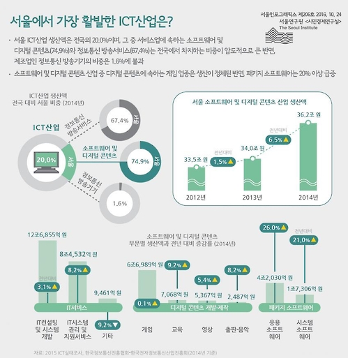 한국ICT산업, 소프트웨어·디지털콘텐츠 75% 서울서 생산