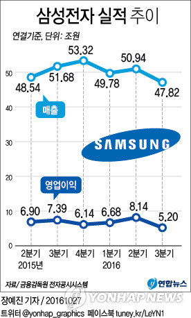 삼성전자 스마트폰부문 영업이익 1천억…갤노트7 영향(종합2보)