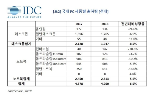 작년 국내 PC 출하량 6.9%↓…컨버터블만 '선전'