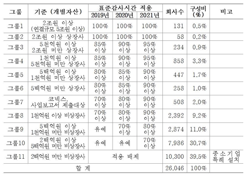 표준감사시간 증가 상한제 도입…기업그룹 11개 세분화(종합)