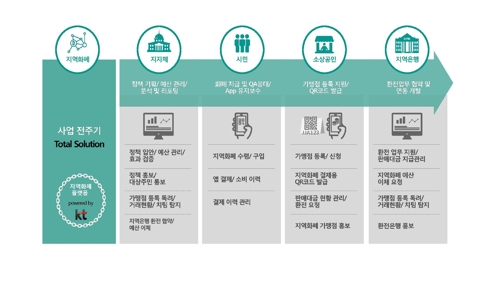 KT·김포시 4월 블록체인 기반 지역화폐 발행