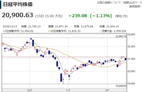 日 닛케이지수, 주말 앞두고 1%대 하락 마감
