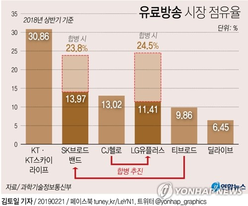 LGU+ 이어 SKT도 케이블TV 인수 도전…KT 행보 주목