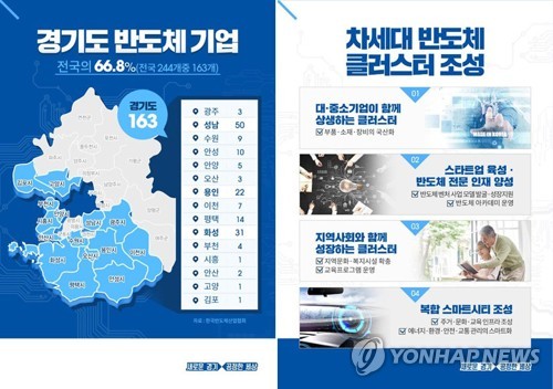 경기도 '반도체 메카' 성큼…클러스터 유치로 고용효과 기대