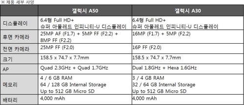 [MWC19] 삼성, 디스플레이에 지문인식 넣은 갤럭시 A50·A30 공개