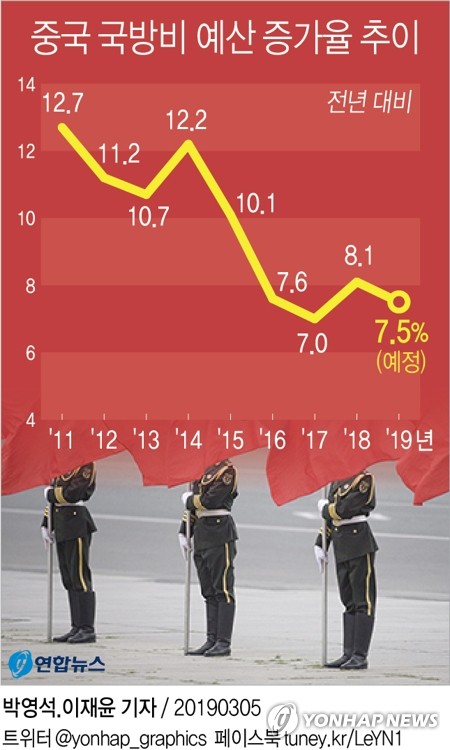 증가율 낮췄다지만…中, 올해 국방예산 200조원 육박(종합)